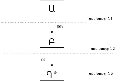 Դեպք 2